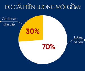 Từ 1/7/2024: Tiền lương của cán bộ, công chức, viên chức sẽ tăng thêm bao nhiêu?