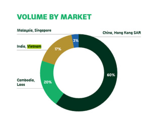 Một hãng bia đánh bại 'rào cản nồng độ cồn', tăng trưởng ngược sóng tới 8%, đẩy mạnh tiếp thị bán hàng giữa bối cảnh lo ngại 'ngày tàn của bia rượu'