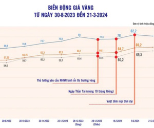 Giá vàng bao giờ hết hỗn loạn?