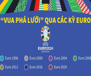 'Vua phá lưới' qua các kỳ EURO