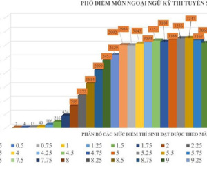 Đề thi Toán lớp 10 TP.HCM khiến thí sinh bật khóc: Hơn 56% thí sinh dưới điểm 5