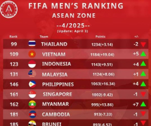 Báo Indonesia bình luận gì sau cú nhảy vọt của đội tuyển Việt Nam trên BXH FIFA?