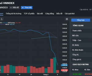 VN-Index tiếp tục giảm, xuống gần ngưỡng 1.100 điểm