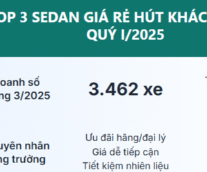 Tăng trưởng đến 47%, dòng xe này có mẫu giảm đến 75 triệu đồng