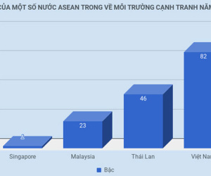 Môi trường kinh doanh Việt Nam tăng 9 bậc