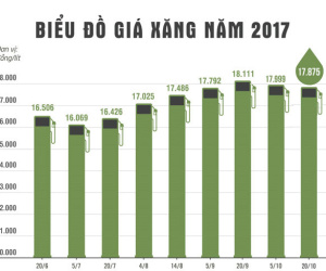 Giá xăng có thể quay đầu tăng trở lại vào ngày mai