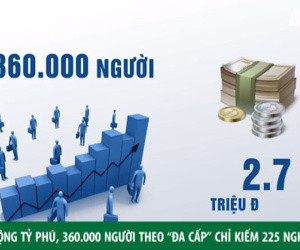 Ôm mộng tỷ phú, 36 vạn người Việt theo đa cấp chỉ kiếm 225.000 đồng/tháng