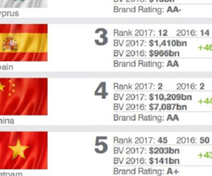 Thương hiệu 'Vietnam' được định giá 203 tỷ USD