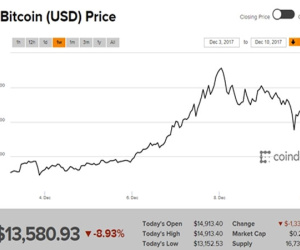 Bitcoin mất gần 4.000 USD từ đỉnh