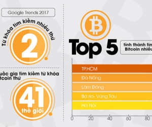 Ở Việt Nam, Bitcoin sốt hơn cả iPhone X