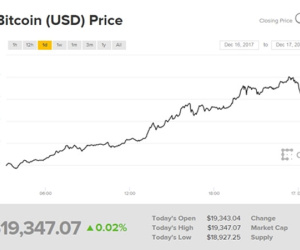 Giá Bitcoin tiếp tục lập đỉnh