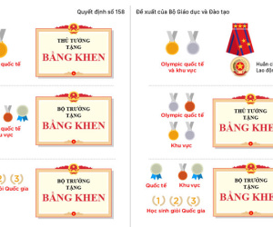 Tiền thưởng cho học sinh giỏi dự kiến thay đổi thế nào?