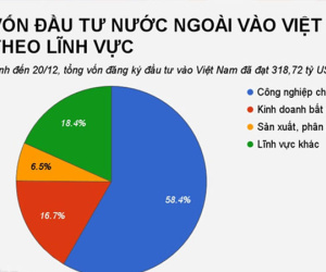 Giới đầu tư ngoại đã rót 53,1 tỷ USD vào bất động sản Việt