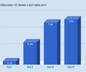 Thu nhập bình quân mỗi người Việt tăng thêm 170 USD