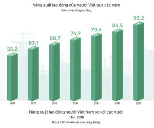 Một người Singapore làm bằng 14 người Việt Nam