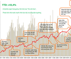 VN-Index có thể đạt 1.300 điểm vào cuối năm 2018