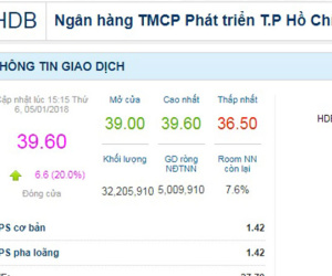 Cổ phiếu HDBank lọt top 3 mã chứng khoán 'vua' đắt nhất thị trường