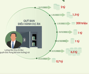 (infographics) 7 lần 'rút ruột' dự án để phục vụ các sếp PVC đi lễ, tết