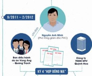 4 'hợp đồng ma' giúp Trịnh Xuân Thanh và đồng phạm ăn chia 13 tỷ
