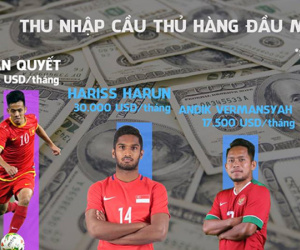 Giải Malaysia hấp dẫn với các ngoại binh như Văn Quyết như thế nào?