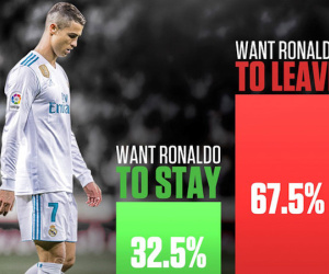 Phần đông fan Real muốn Ronaldo ra đi
