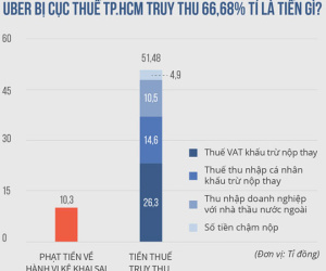 Xin ý kiến về cưỡng chế thu thuế của Uber vì 'nhạy cảm'
