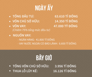 Bộ Công Thương phát hiện thêm đại dự án thua lỗ thứ 13