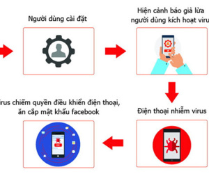 Hơn 35.000 smartphone ở VN nhiễm virus đánh cắp mật khẩu Facebook