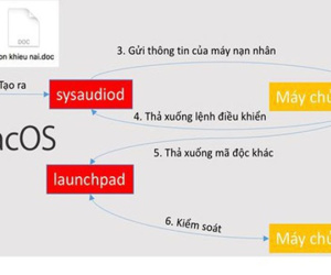 Phát hiện chiến dịch phát tán phần mềm gián điệp vào Việt Nam