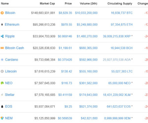 Bitcoin chạm đáy 8.500 USD, toàn bộ thị trường chìm trong sắc đỏ