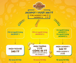 Jackpot 1 đứng im ở 300 tỷ, người mua săn Jackpot 2 của Power 6/55