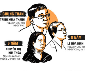 Infographic: Trịnh Xuân Thanh và 7 bị cáo mang tội tham ô lĩnh mức án nào?