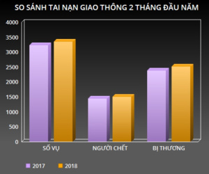 Hơn 1.500 người chết vì tai nạn giao thông 2 tháng đầu năm
