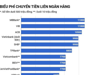 Ngân hàng nào có phí dịch vụ rẻ nhất?