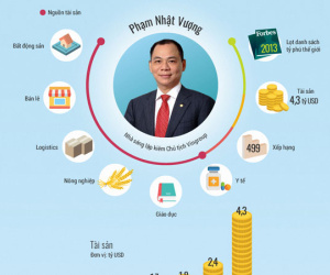 Tài sản của tỷ phú Việt Nam đến từ đâu?