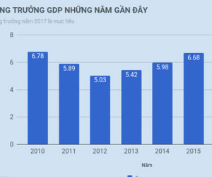 Tăng trưởng GDP quý I trên 7%, cao nhất trong cả thập kỷ