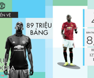 MU lãi gần 200 triệu bảng với 6 hợp đồng Mourinho mang về