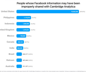 Việt Nam trong top 10 nước lộ thông tin Facebook nhiều nhất thế giới