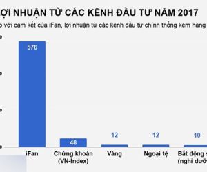 Lãi suất iFan 576%/năm: Gấp 80 lần gửi ngân hàng, 50 lần đầu tư vàng