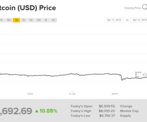 Giá Bitcoin tăng vọt hơn 1.000 USD trong một giờ