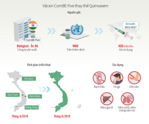Độ an toàn của văcxin ComBE Five thay thế Quinvaxem