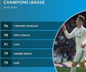 Ronaldo lập kỷ lục Champions League, dù tịt ngòi trước Bayern