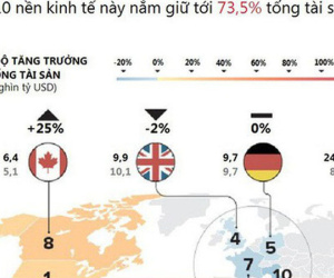 [Infographic] 10 quốc gia giàu có nhất thế giới