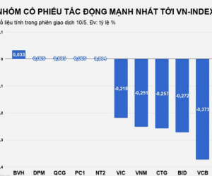 Chứng khoán Việt mất hơn 3,3 tỷ USD trong 4 ngày