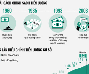 Lương công chức nặng gánh ngân sách ra sao?