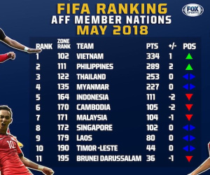 BXH FIFA tháng 5/2018: Đội tuyển Việt Nam xếp trên Thái Lan tới 20 bậc