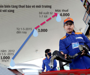 Tăng thuế xăng dầu: Hộ nghèo chi cao nhất 130.000 đồng/ tháng