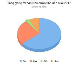 Nhà nước có 1,16 triệu tỷ đồng tài sản công