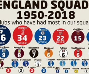 Tuyển Anh dự World Cup luôn có cầu thủ Man Utd