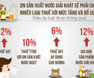 Lo sức khỏe cho dân, Bộ Tài chính muốn tăng thuế đường, nước ngọt